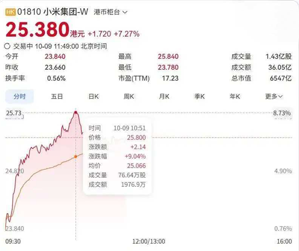 小米股价盘中大涨超9%引爆港股:澎程首月锁单超7万台