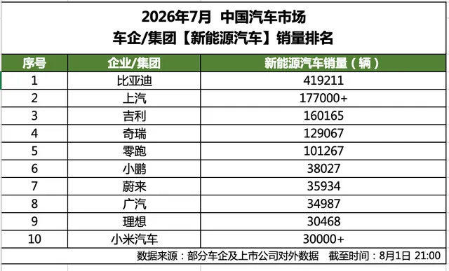 7月新能源汽车销量榜出炉,比亚迪41.9万辆稳居榜首